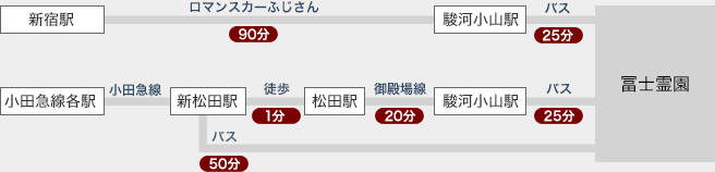 新宿駅→駿河小山駅→冨士霊園　小田急線各駅→新松田駅→松田駅→駿河小山駅→冨士霊園