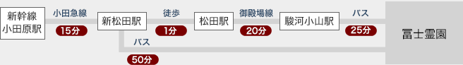 新幹線小田原駅→新松田駅→松田駅→駿河小山駅→冨士霊園