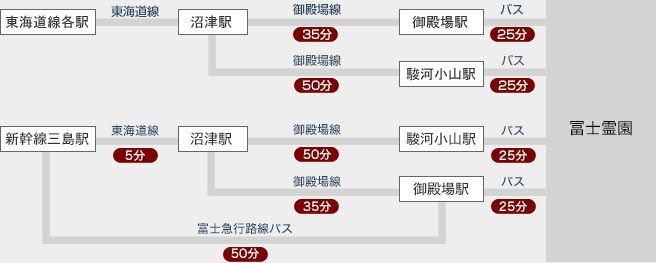 東海道線各駅→沼津駅→御殿場駅→冨士霊園/ 東海道線各駅→沼津駅→駿河小山駅→冨士霊園　東海道線三島駅→沼津駅→駿河小山駅→冨士霊園/東海道線三島駅→沼津駅→御殿場駅→冨士霊園