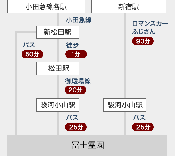 新宿駅→駿河小山駅→冨士霊園　小田急線各駅→新松田駅→松田駅→駿河小山駅→冨士霊園