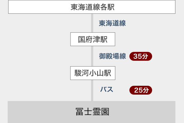 東海道線各駅→国府津駅→駿河小山駅→冨士霊園