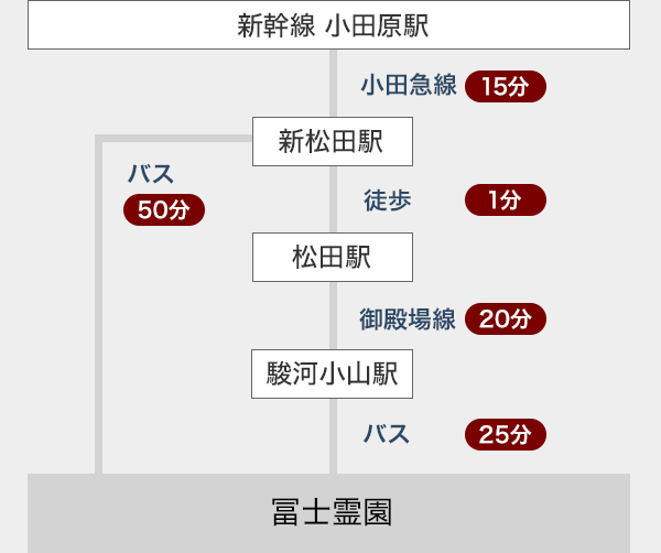 新幹線小田原駅→新松田駅→松田駅→駿河小山駅→冨士霊園