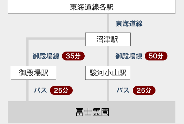 東海道線各駅→沼津駅→御殿場駅→冨士霊園/ 東海道線各駅→沼津駅→駿河小山駅→冨士霊園