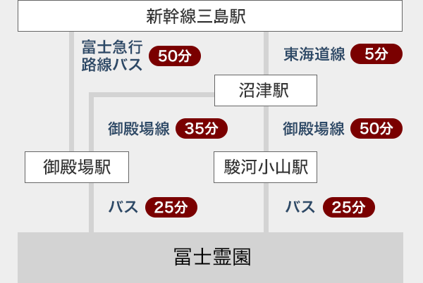 東海道線三島駅→沼津駅→駿河小山駅→冨士霊園/東海道線三島駅→沼津駅→御殿場駅→冨士霊園