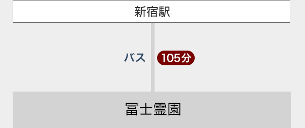 新宿駅→冨士霊園