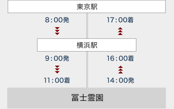 東京駅→横浜駅→冨士霊園