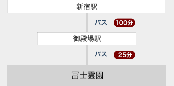 新宿駅→御殿場駅→冨士霊園